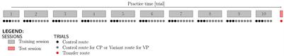 Evaluating transfer prediction using machine learning for skill acquisition study under various practice conditions